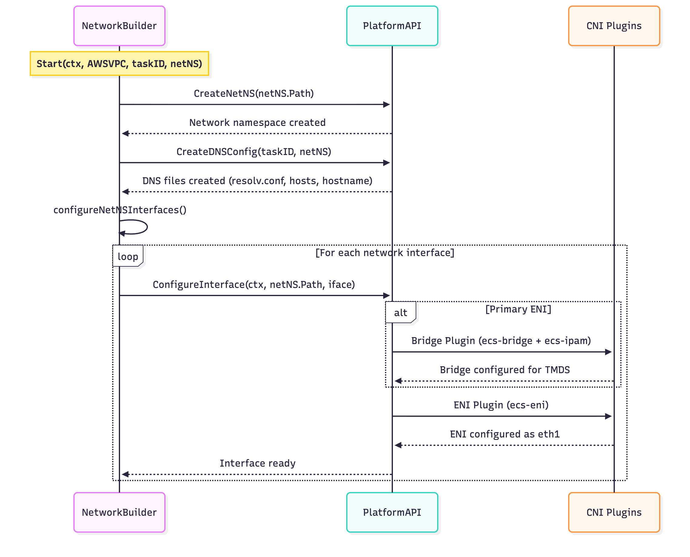 CNI Workflow Diagram
