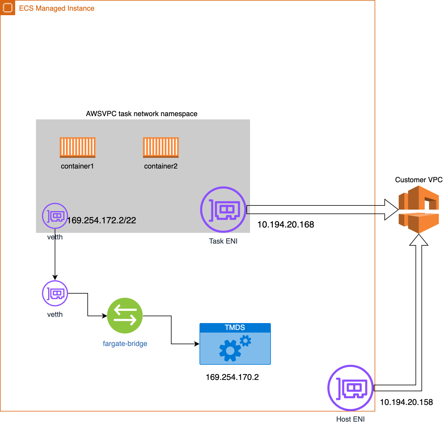 Complete Network Namespace Diagram